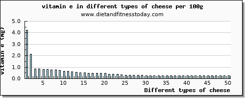 cheese vitamin e per 100g